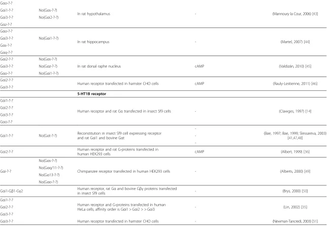 Table 2 Assessed couplings between G-proteins and serotonin receptors (Continued)