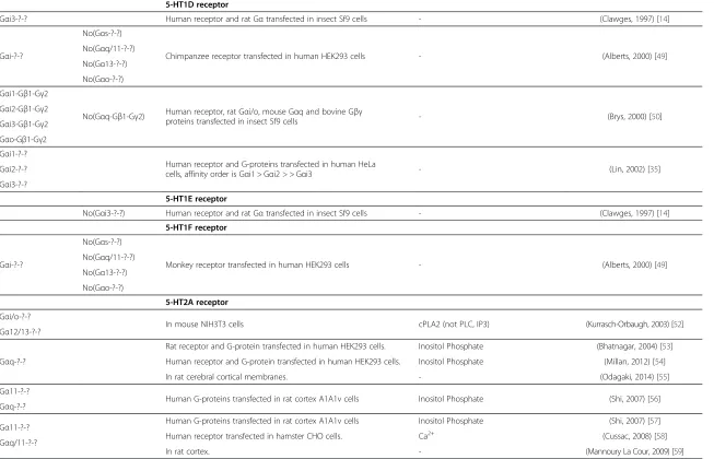 Table 2 Assessed couplings between G-proteins and serotonin receptors (Continued)