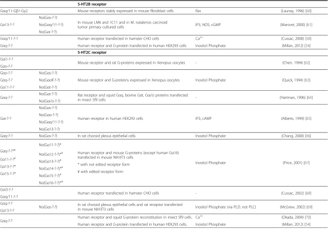 Table 2 Assessed couplings between G-proteins and serotonin receptors (Continued)