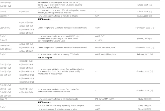 Table 2 Assessed couplings between G-proteins and serotonin receptors (Continued)