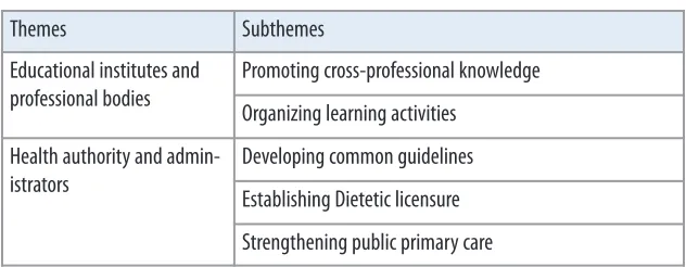 Table 3. Improving cross-professional collaboration
