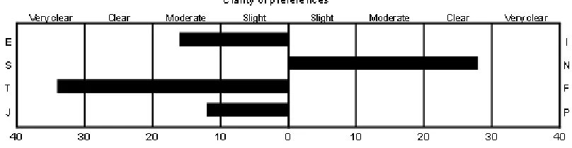 Figure 1. The strengths of MBTI type preferences (Choi, Deek & Im, 2008)