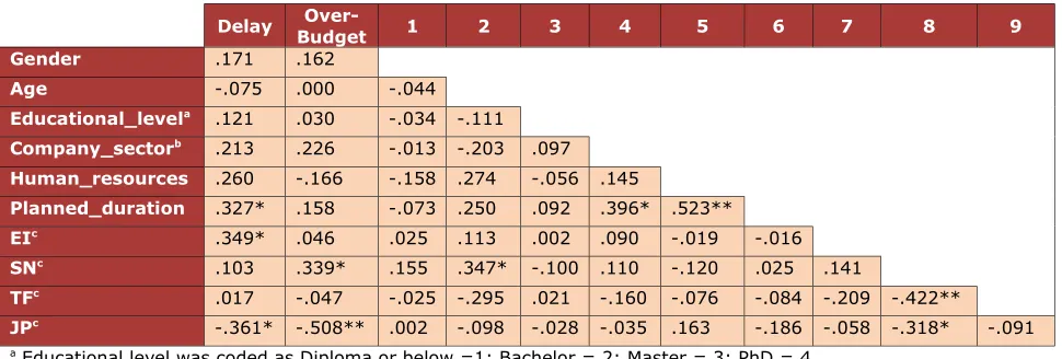 Table 5. Correlations between variables and performance indexes based on VSM