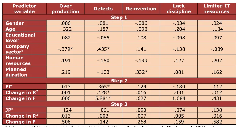 Table 8. Effect of SN and TF on traditional performance indexes