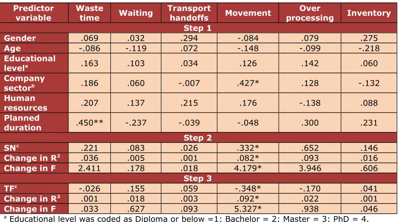 Table 9. Effect of SN and TF on VSM performance indexes