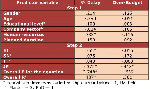 Table 10. Effect of EI, SN, TF and JP on traditional performance indexes
