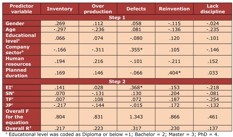 Table 11. Effect of EI, SN, TF and JP on VSM performance indexes 