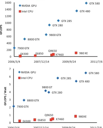 Figure 1. Performance trends on the well-known GPU and CPU architectures.