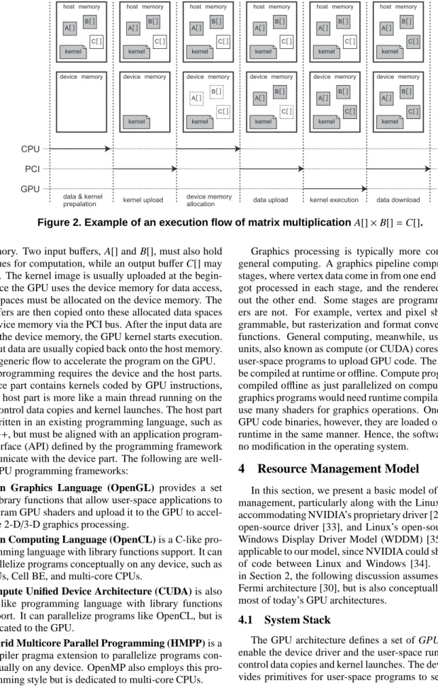 Figure 2. Example of an execution flow of matrix multiplication A[] × B[] = C[].