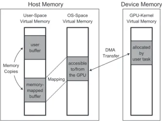 Figure 5 illustrates a conceptual model of how to manage the GPU context. Generally, the GPU context is stored on the device memory