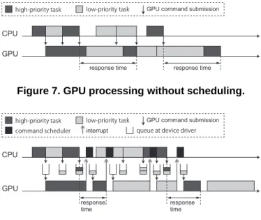 Figure 7. GPU processing without scheduling.
