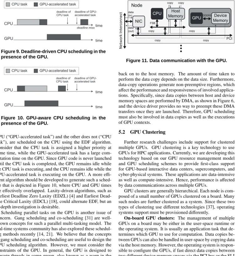 Figure 10. GPU-aware CPU scheduling in the presence of the GPU.