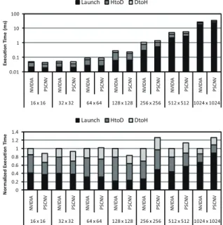 Figure 12. Performance comparison of NVIDIA’s proprietary driver and PSCNV.