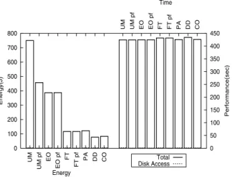 Figure 2: Energy (left) and time (right) for MPEG player.