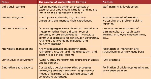 Table 1. Different forms of Organizational Learning (Wang & Ahmed, 2002)