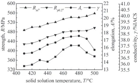 Fig. 2Effect of solid solution temperature on mechanical properties andconductivity of 7475 alloy.