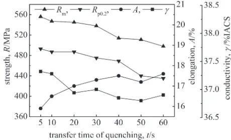 Fig. 3Microstructure of 7475 alloy at different solution temperature: (a) 470°C, (b) 500°C.