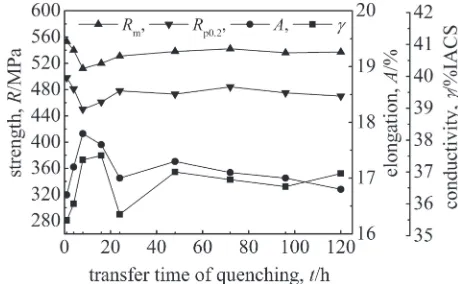 Fig. 6Effect of delay time of quenching on mechanical properties andconductivity of 7475 alloy.