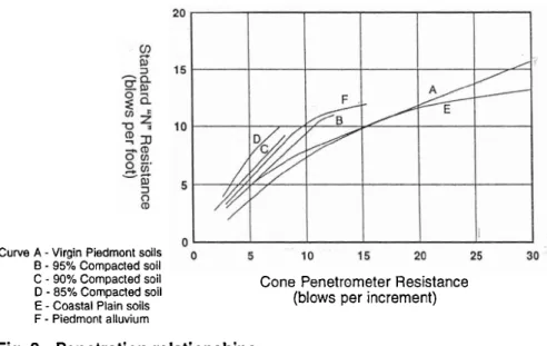 Fig. 3  -  Penetration relationships. 