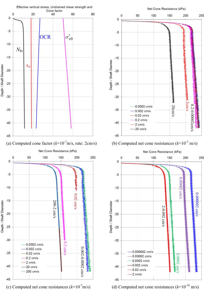 Figure 2. Computed net cone resistances at various rates and permeabilities. 