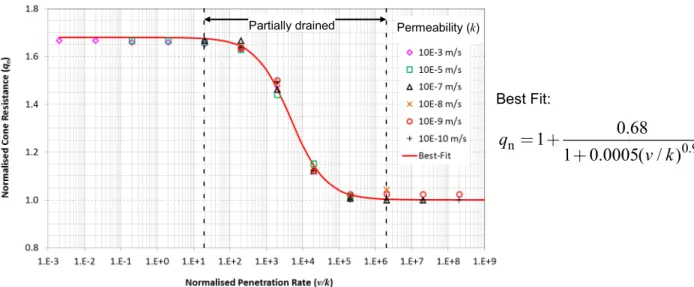 Figure 3. Normalised cone resistance versus normalised penetration rate. 
