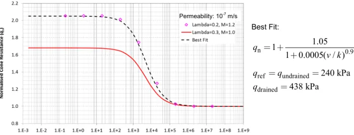 Figure 4. Effect of soil compressibility and strength on normalised cone resistance. 