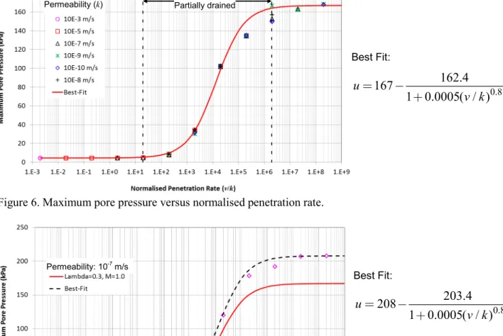 Figure 7. Effects of soil compressibility and shear strength on maximum pore pressure