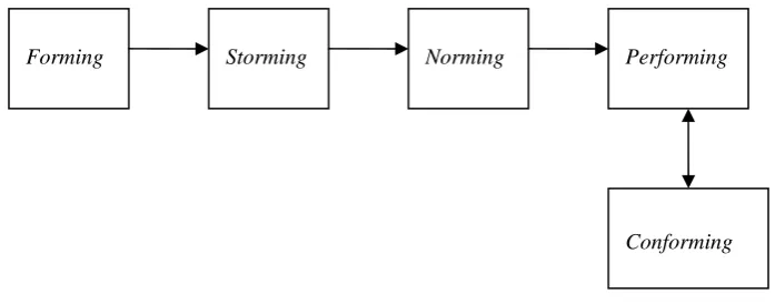 Figure 1   Proposed revision of Tuckman’s four stage model of group development to include an additional, conforming phase
