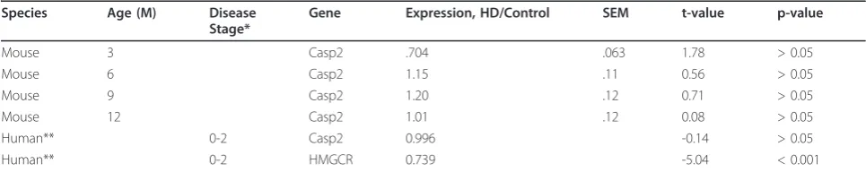 Table 1 Casp2 expression in the striatum of YAC128 mice and human HD patients