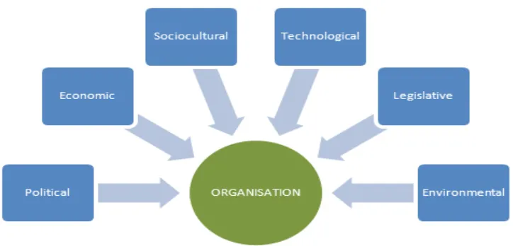 Figure 1. PESTLE analysis of the external environment of an organisation 