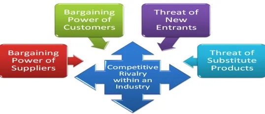Figure 2. Porter’s 5 Forces model (Porter, 2008)