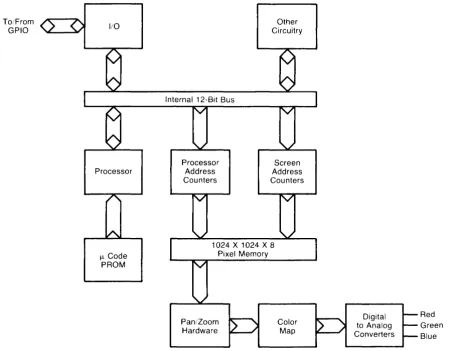 Figure 2-2 is shared by the processor a block diagram of the 97060A hardware. Access to the dynamic RAM bit -map is and screen refresh circuitry