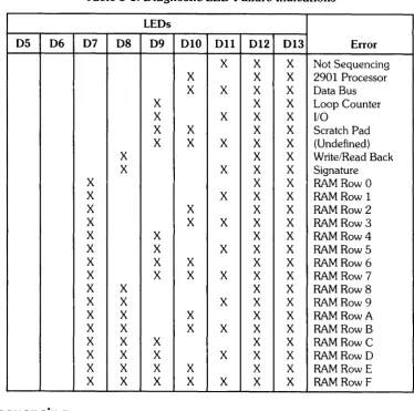 Table 3-1. Diagnostic LED Failure Indications 