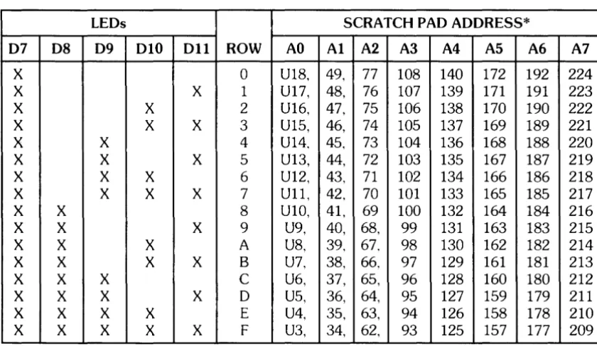 Table 3-2. Failed RAM Locater 