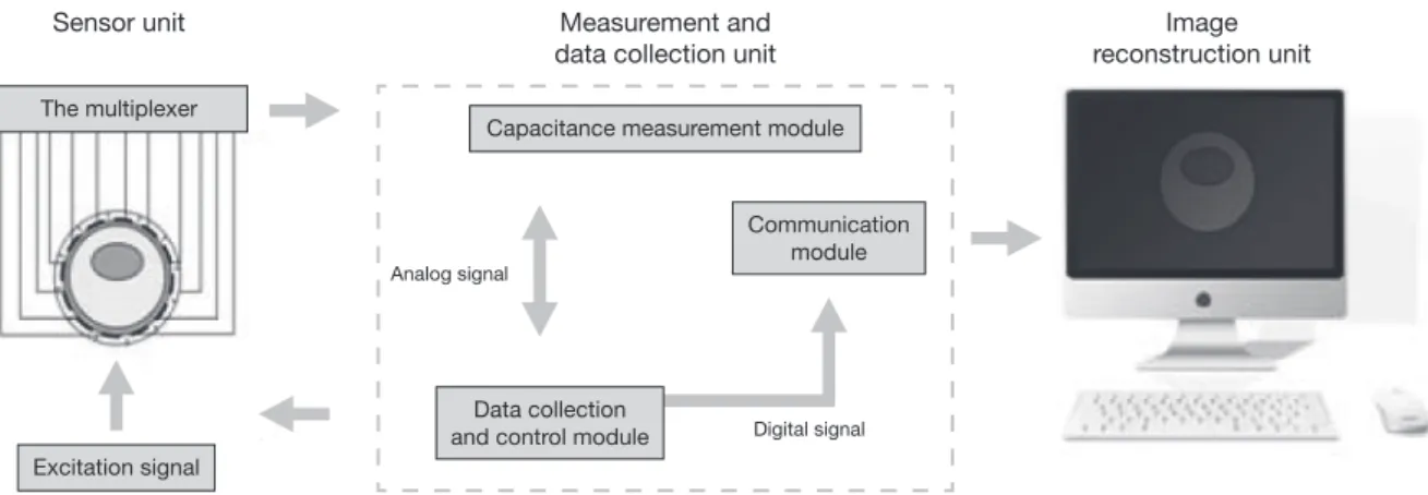Fig. 1. Constitutes of electrical capacitance tomography system.