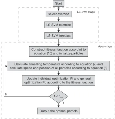 Fig. 2. SAP algorithm process.