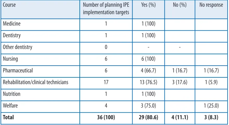Table 7-1Problems while carrying out IPE project, by course
