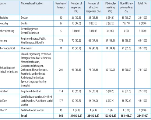 Table 1Current status of IPE implementation, by course