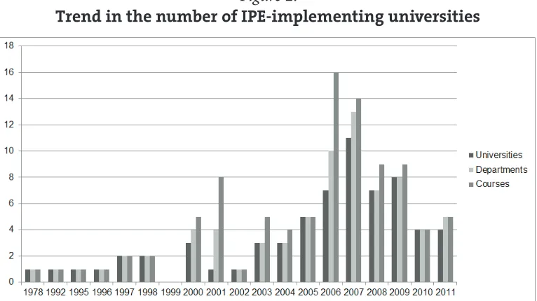 Figure 2. Trend in the number of IPE-implementing universities