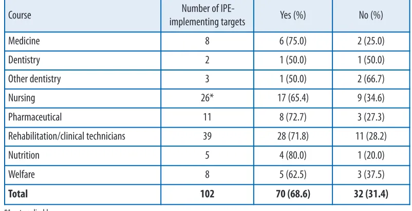 Table 4-1.Problems after the implementation of the IPE program, by course