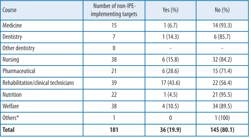 Table 5.Plans for implementing an IPE program, by course