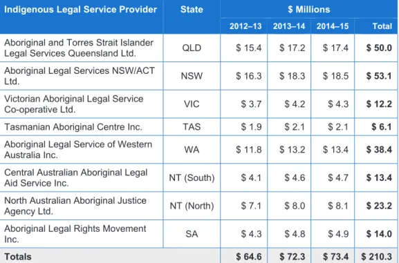 Table 2.4:  Funding allocations to service providers, 2012–15 