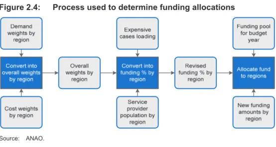 Figure 2.4:  Process used to determine funding allocations 