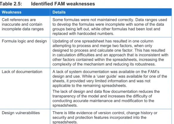 Table 2.5:  Identified FAM weaknesses 