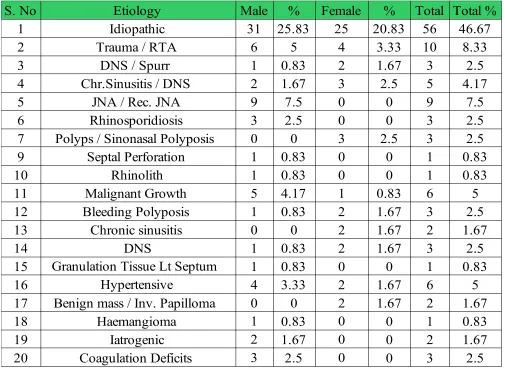 Table 1AETIOLOGY OF EPISTAXIS