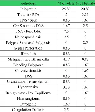 Table 2Aetiology