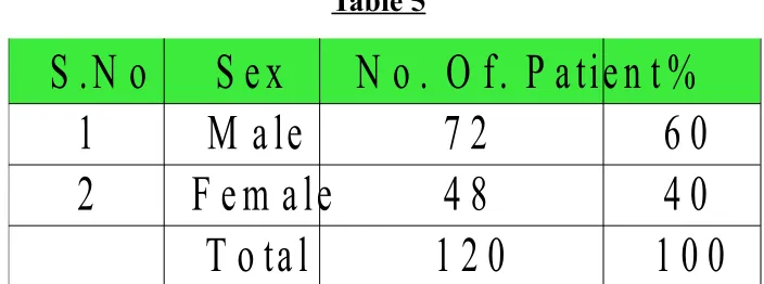 Table 4Age Group