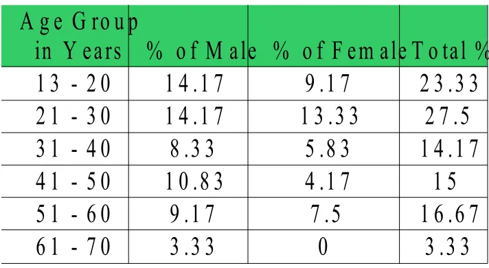 Table 6A g e G ro u p