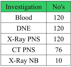 Table 13Investigation