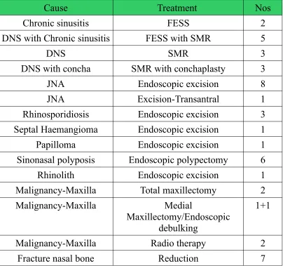 CauseTable 15Treatment 